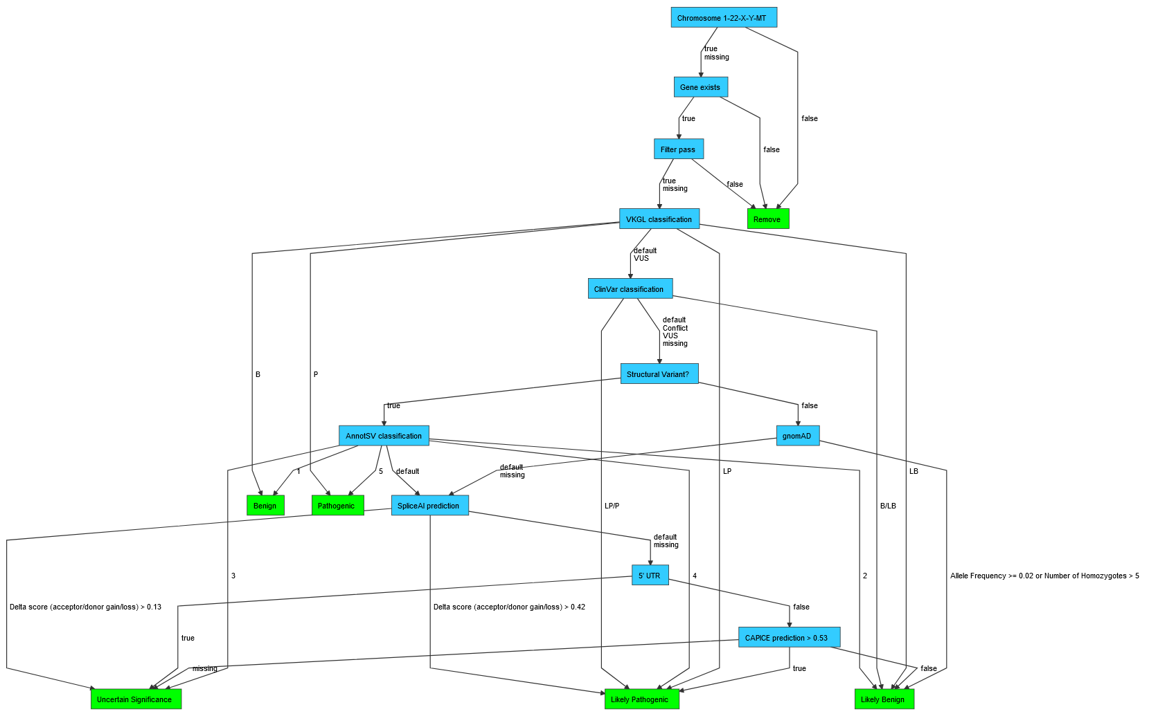 Default classification tree