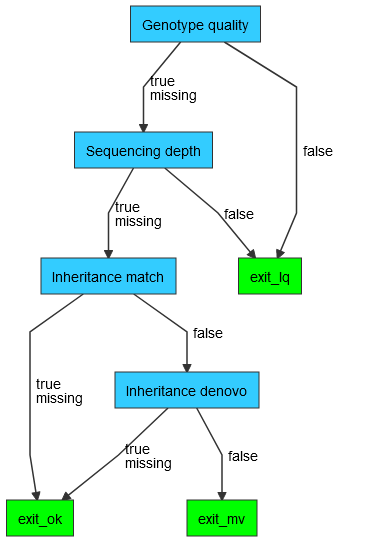 Default variant-sample classification tree